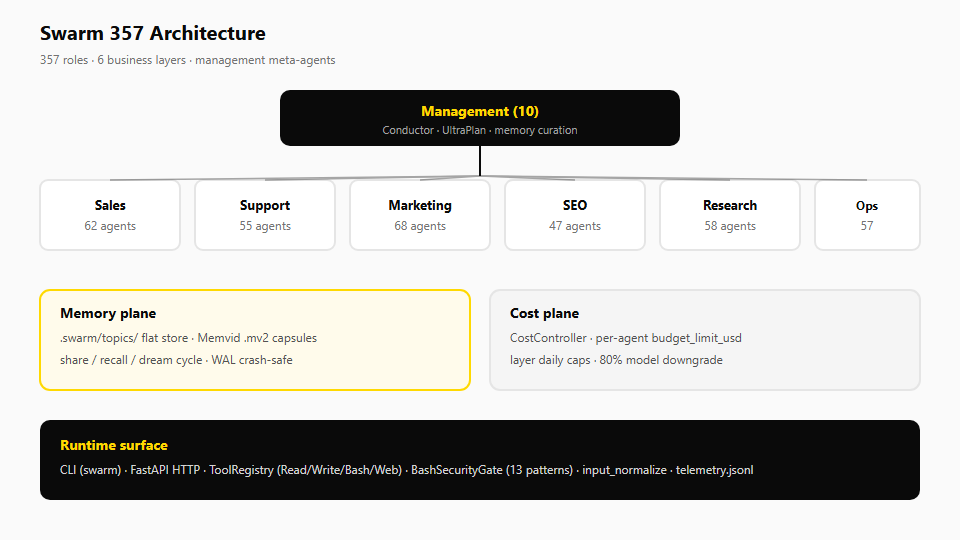 Swarm 357 architecture diagram